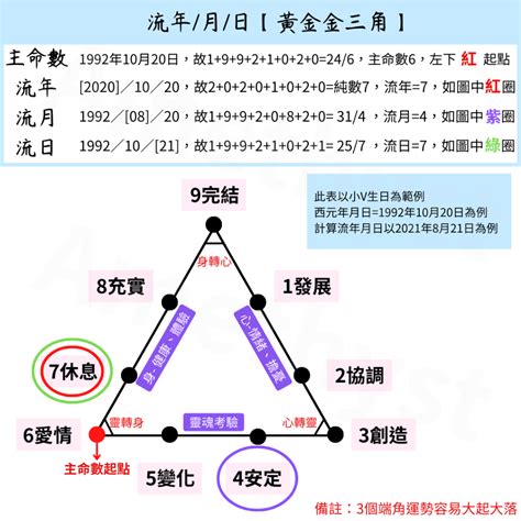 生命靈數流年計算|生命靈數的流年怎麼算？指南：計算方式、影響範圍與運勢解讀